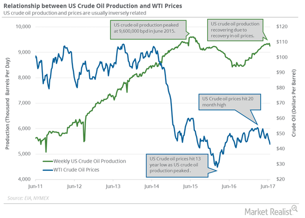 uploads///US crude oil production