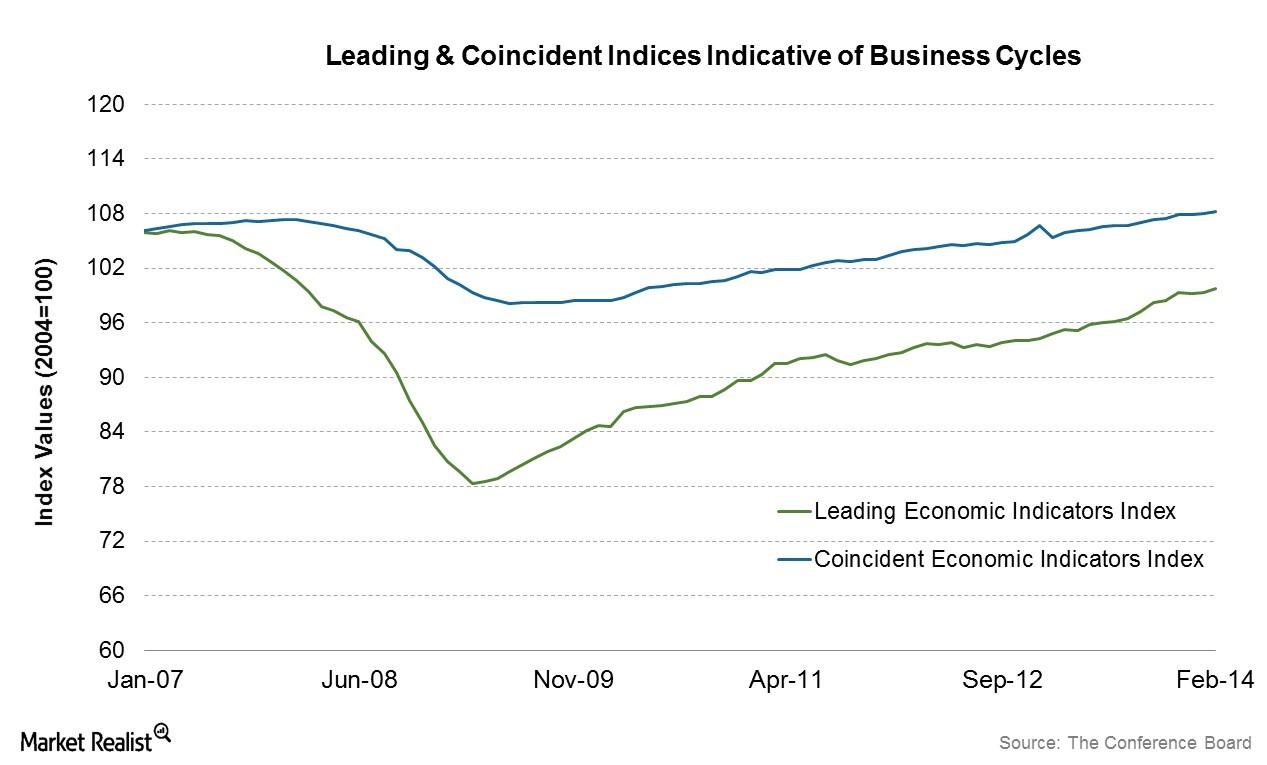 Leading economic indicators Stock prices & interest rate spreads