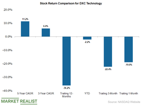 uploads///dxc stock returns