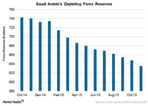 Saudi Arabia Is Depleting Its Foreign Exchange Reserves