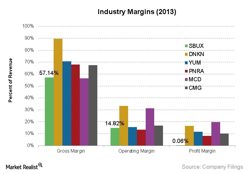 Understanding Starbucks’ cost structure and operating expenses