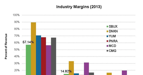 Understanding Starbucks’ cost structure and operating expenses