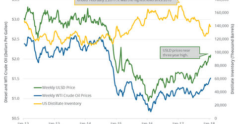 uploads///US distillate