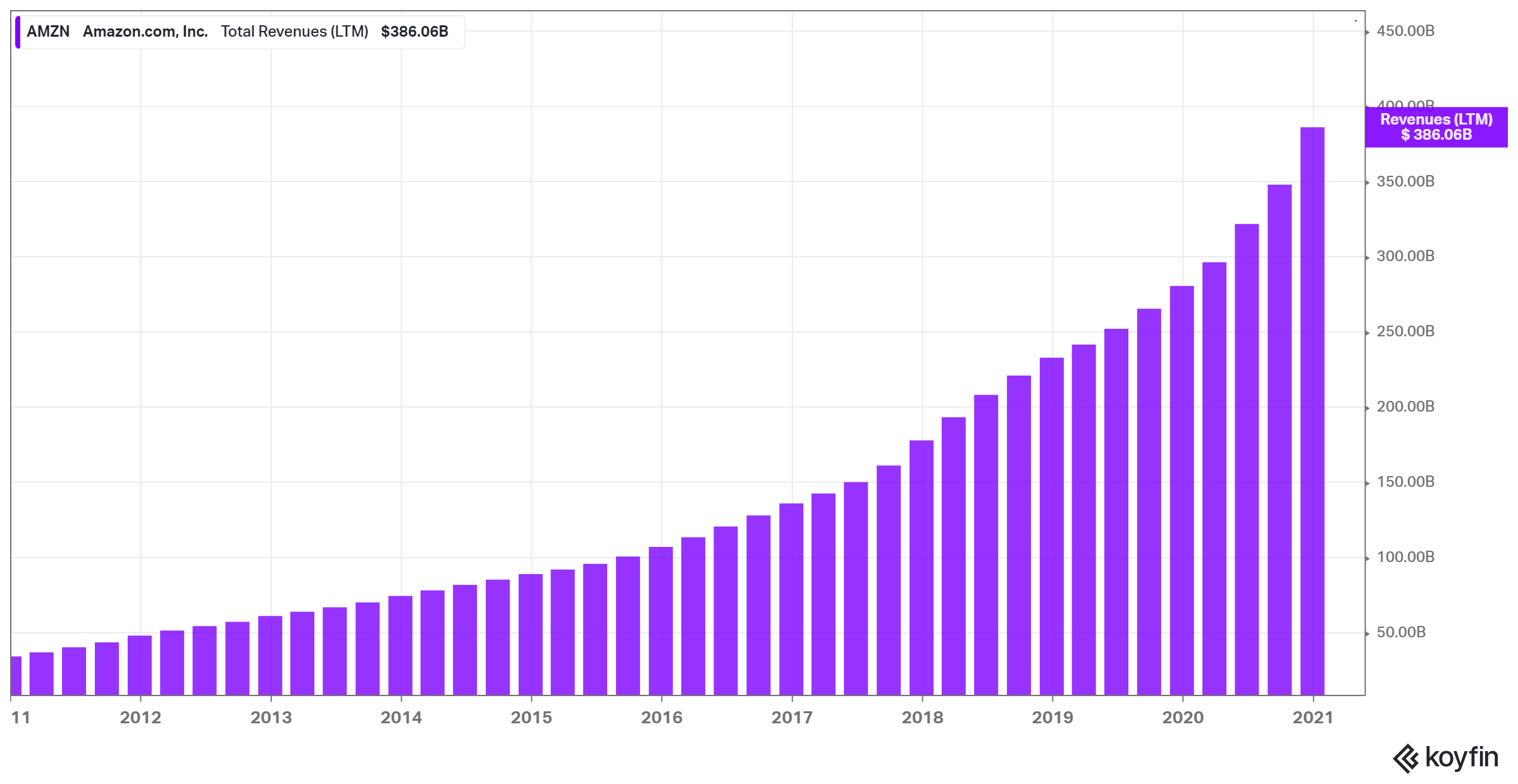 Prime subscription sales fueling Amazon revenue growth