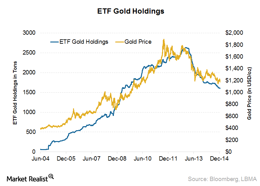 What dwindling ETF holdings mean for gold prices