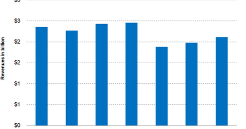 uploads///Part revenues