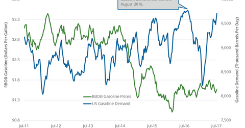 uploads///gasoline demand