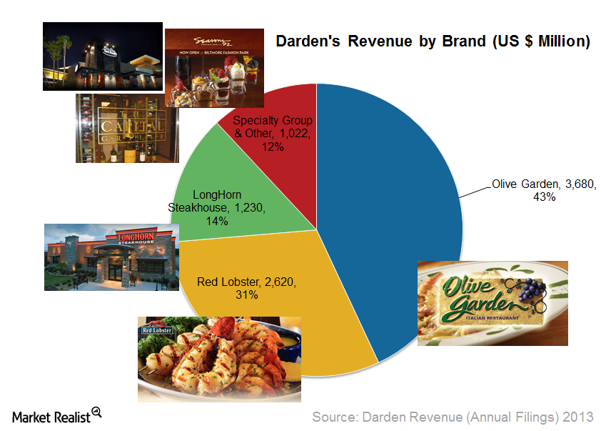 Dining at Darden