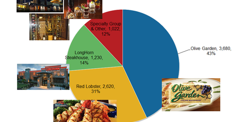 uploads///Darden Business Segment