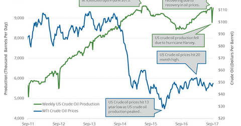 uploads///US crude oil production