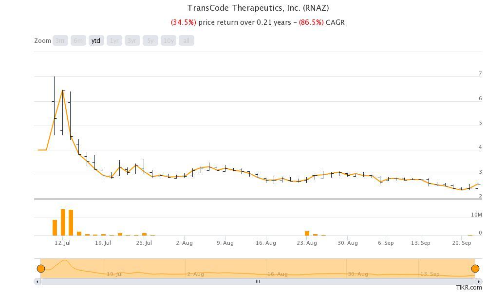 transcode therapeutics i