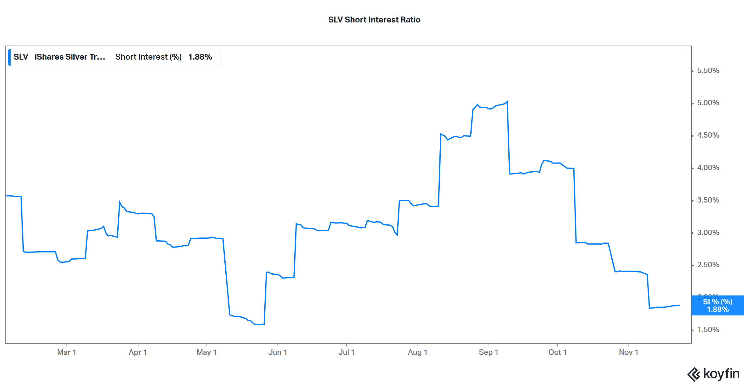 slv short interest ratio