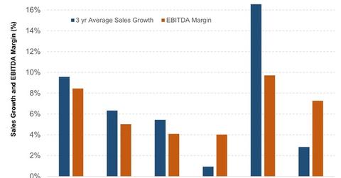uploads/// Sales Growth and EBITDA Margin