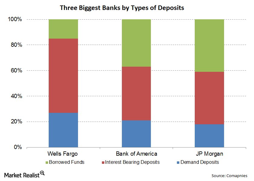 Why low funding cost is an advantage for Wells Fargo