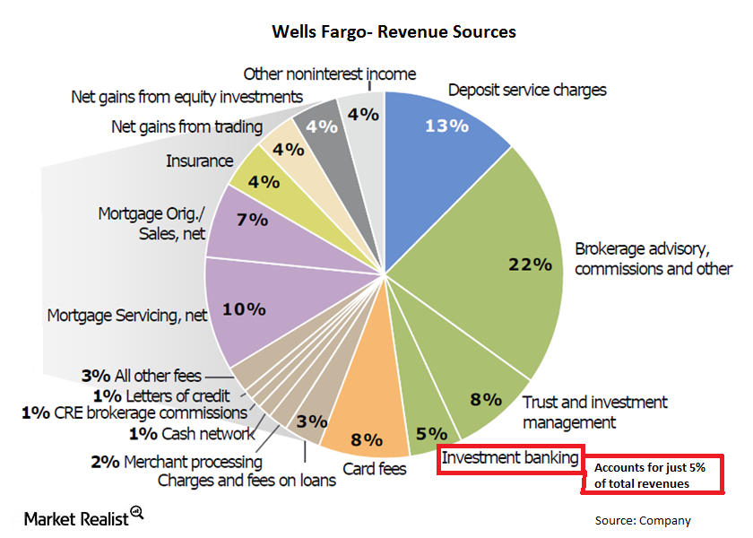 Why Wells Fargo needs to shore up its investment banking business