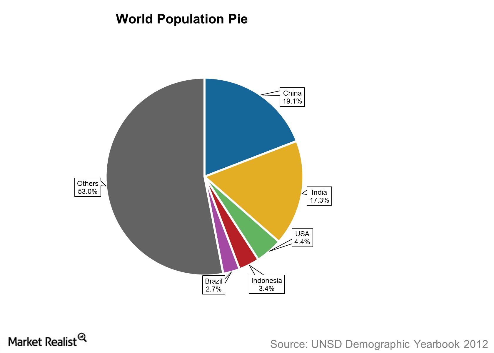 India’s demographics—geography and population profile