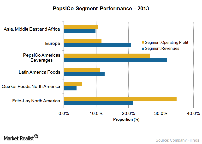 Understanding PepsiCo’s Business Segments and More