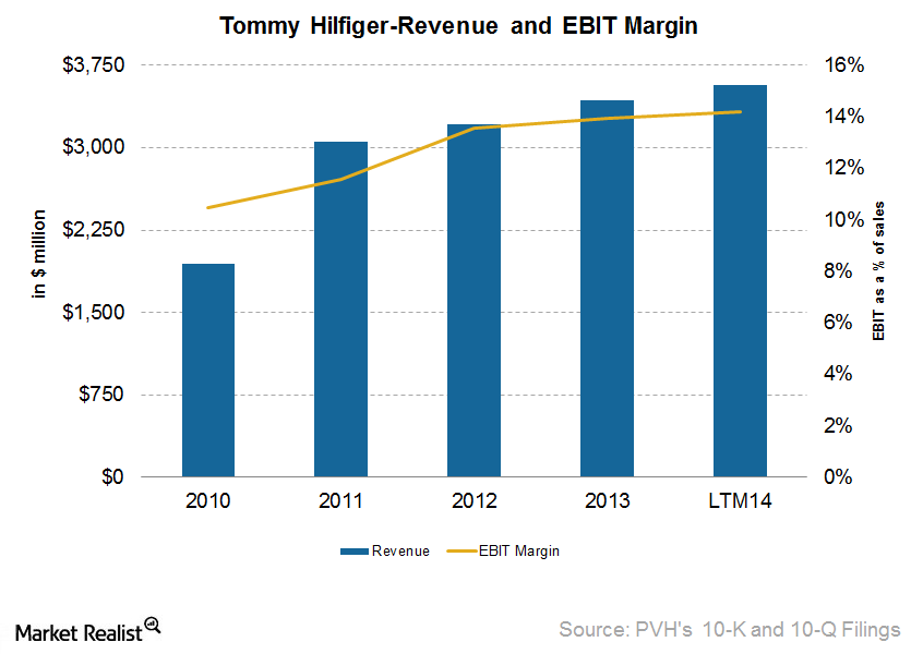 Assessing Tommy Hilfiger’s business performance