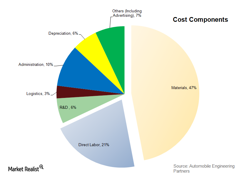 Raw materials – the biggest cost driver in the auto industry