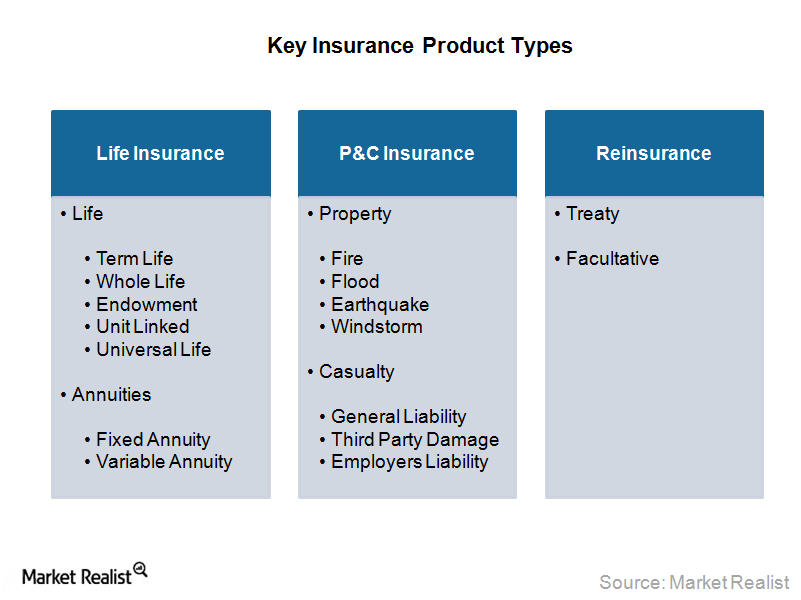 Life Insurance Contract Types Life insurance, P&C insurance, and reinsurance