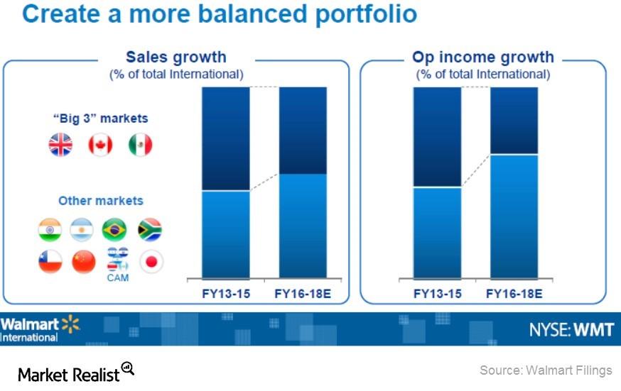 Walmart Is Looking For Growth In International Markets