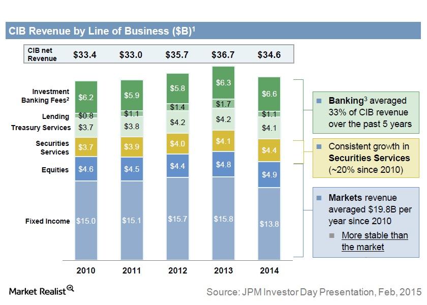 How J P Morgan Ranks In Corporate And Investment Banking how-j-p-morgan-ranks-in-corporate-and-investment-banking