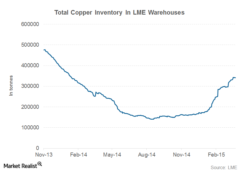 Why The Dip In LME Copper Inventories Benefits Freeport Investors