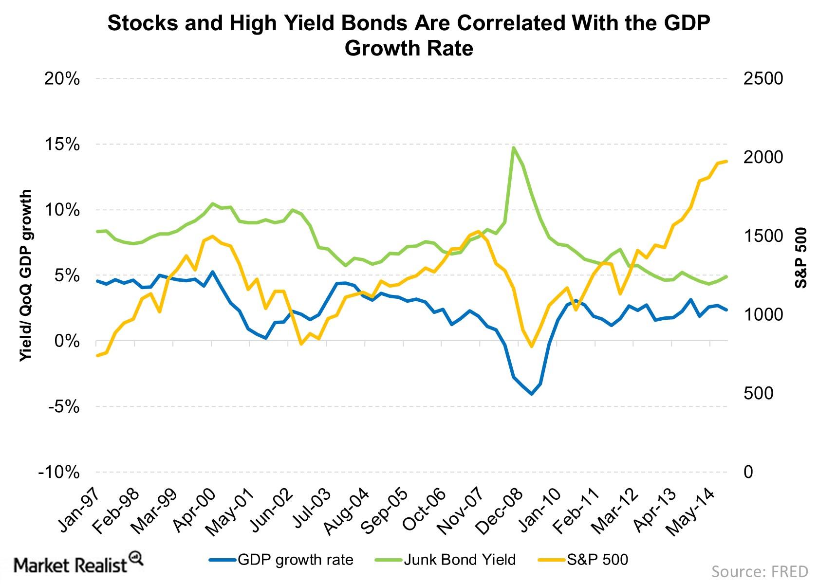 Why Corporate Bonds Correlate to Stocks