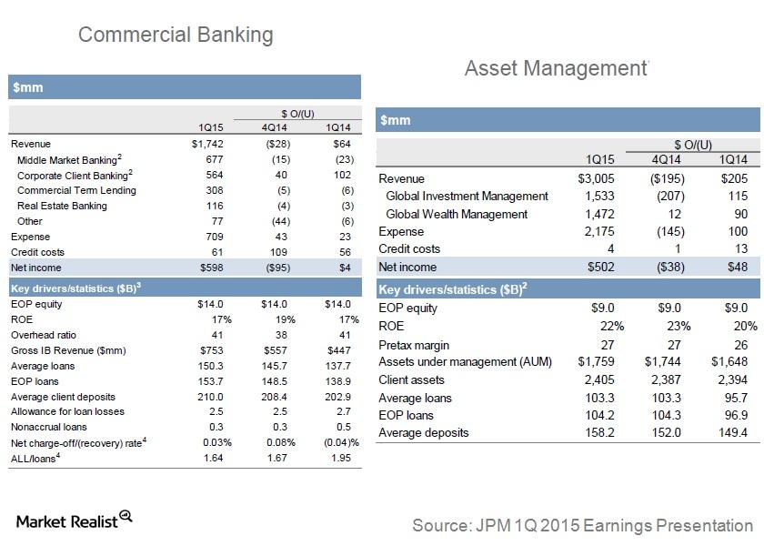 J.P. Commercial Banking, Asset Management Revenues Grow