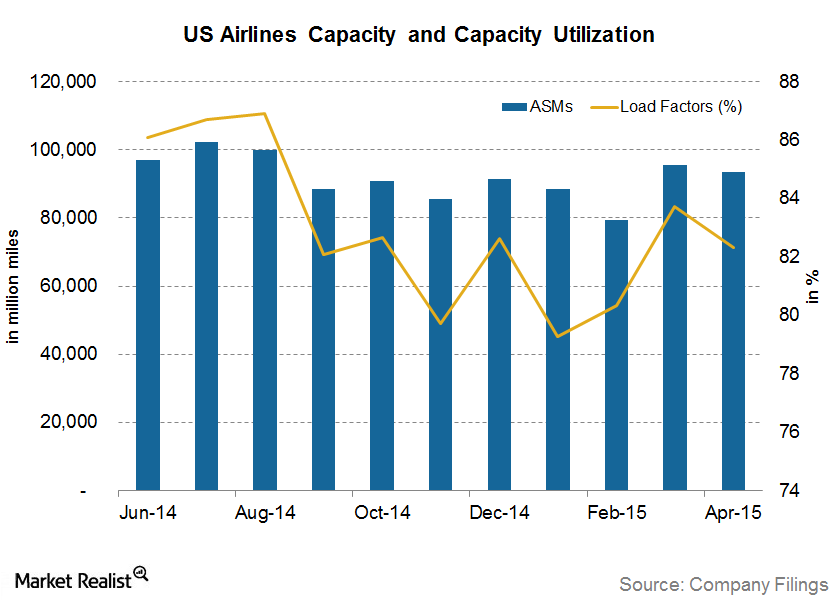 Improving Capacity Utilization Adds to Airline Profitability