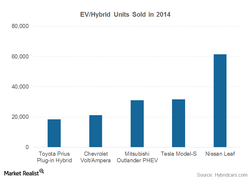 What Value Proposition Does Tesla Offer Its Customers?