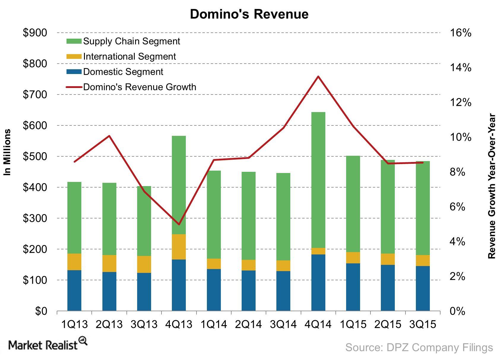 Why US Economic Activity Is Important to Domino’s Pizza