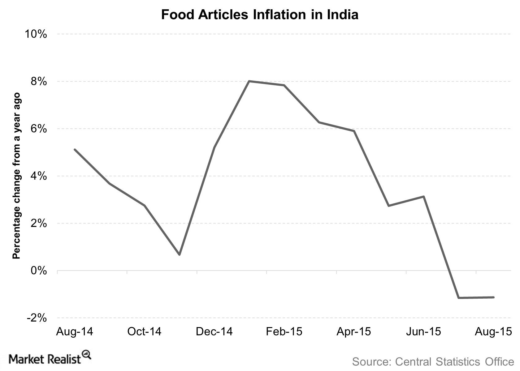 The Projected Path of Consumer Price Index Inflation in India