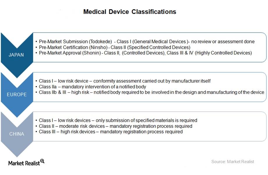 Medical Device Software Examples Classification Europe What Are the Medical Device Approval Processes in Major Markets?