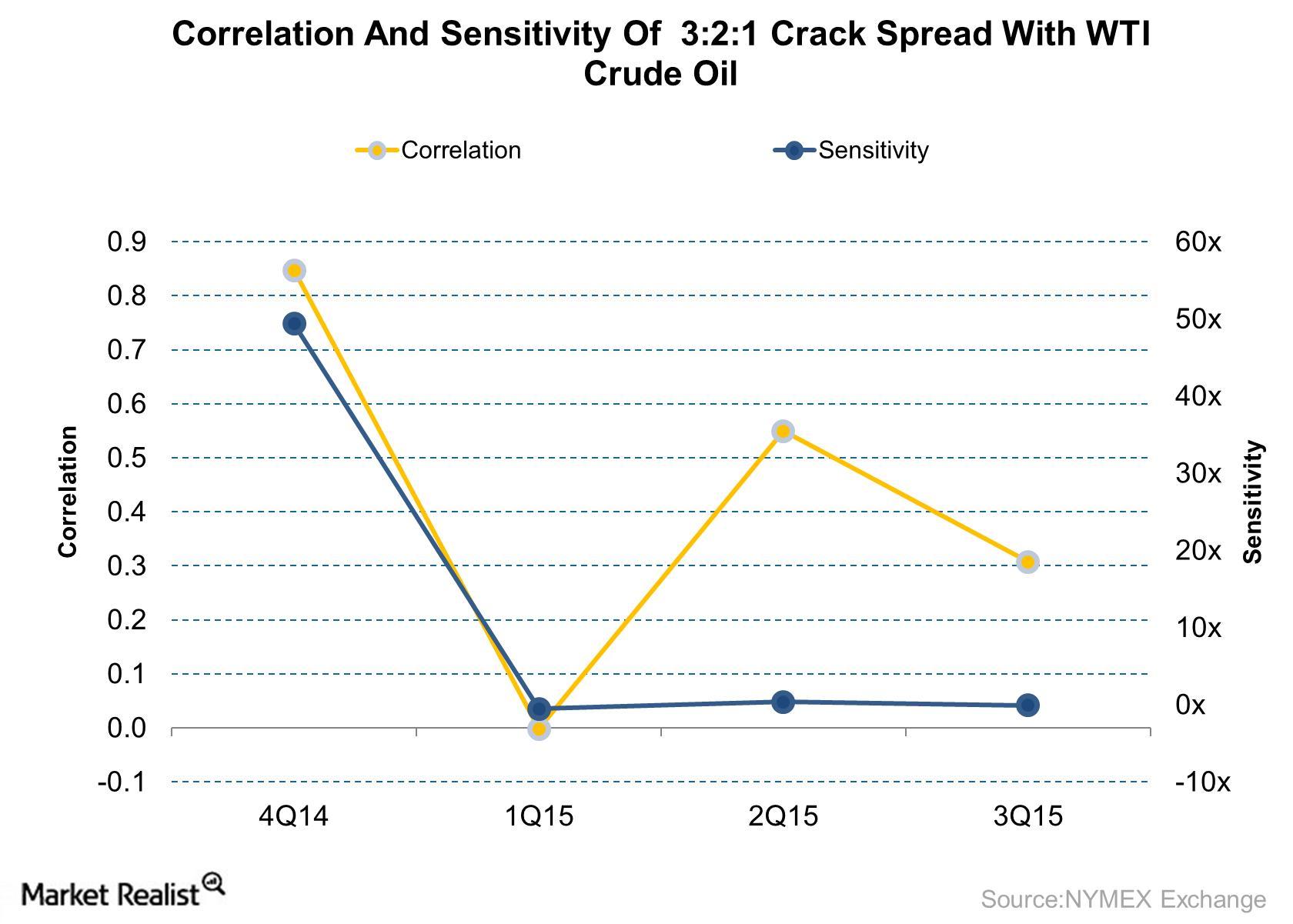 Understanding the Cyclicality of the Crack Spread