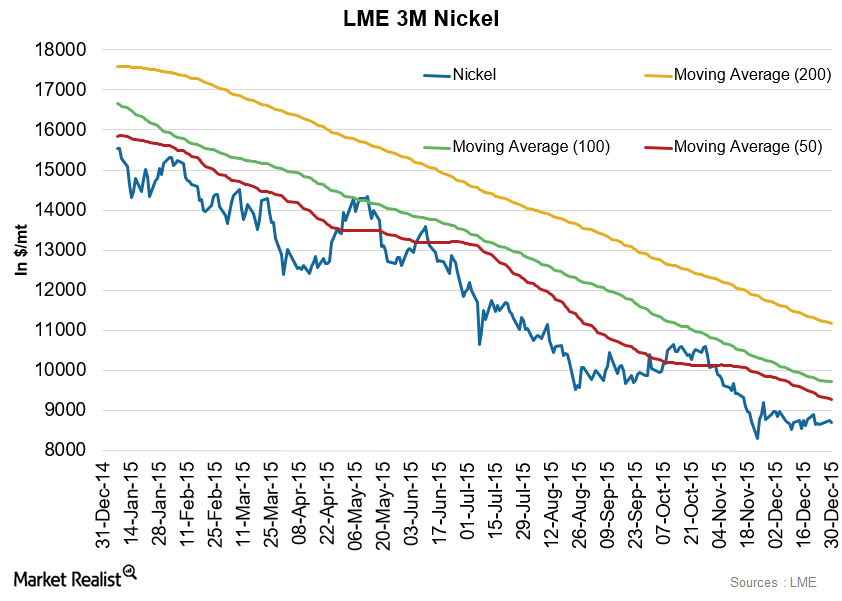 LME 3M Nickel Moving Average Analysis