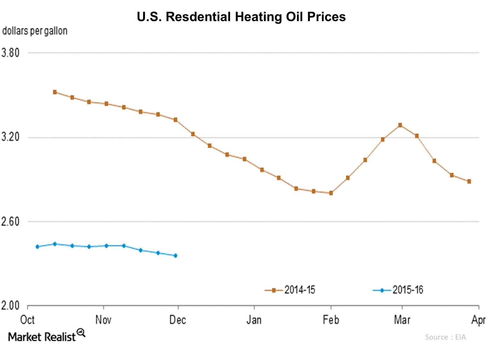 Heating Oil Prices Fell Last Week Will the Trend Continue?
