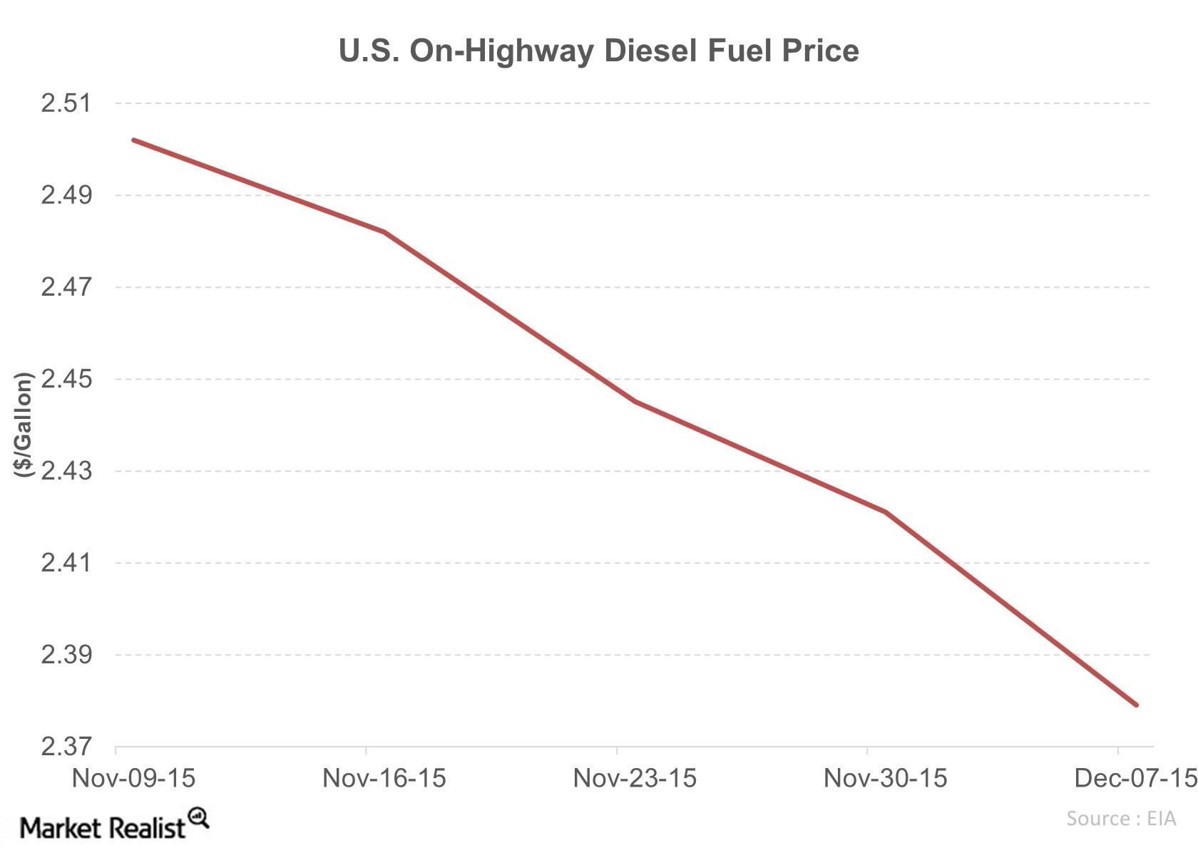 Strong Supply and Weak Demand Hit Diesel Prices