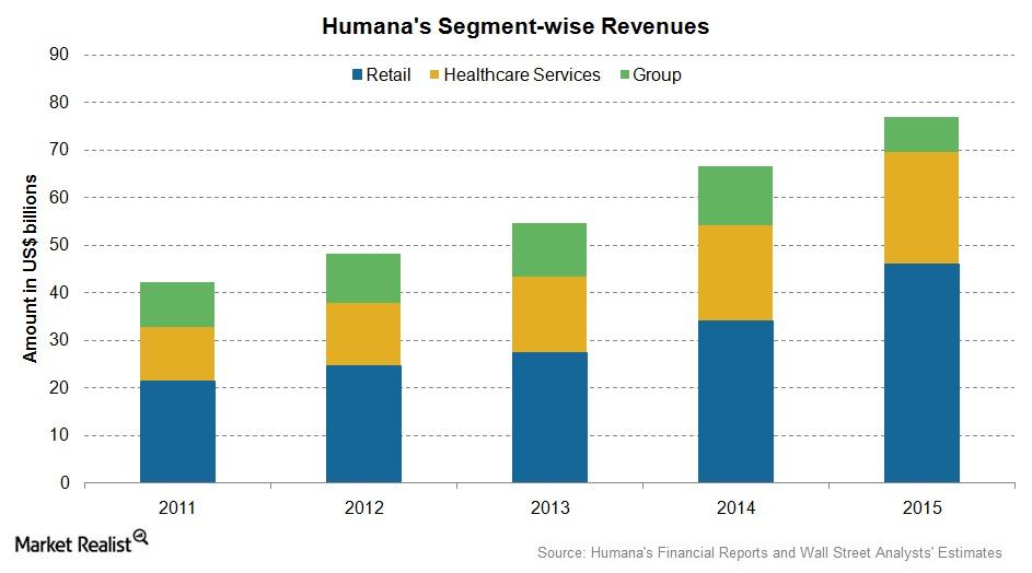 Decoding Humana’s Revenue Stream in 2015