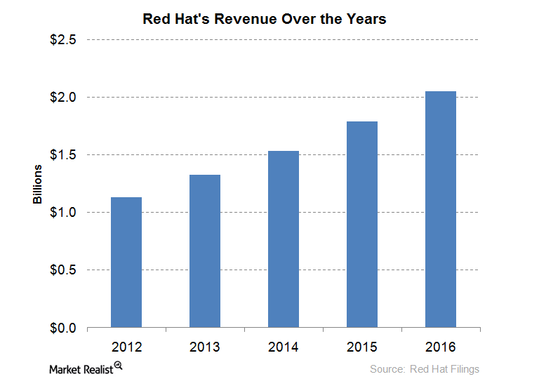 Red Hat 56th Consecutive Quarter of Revenue Growth