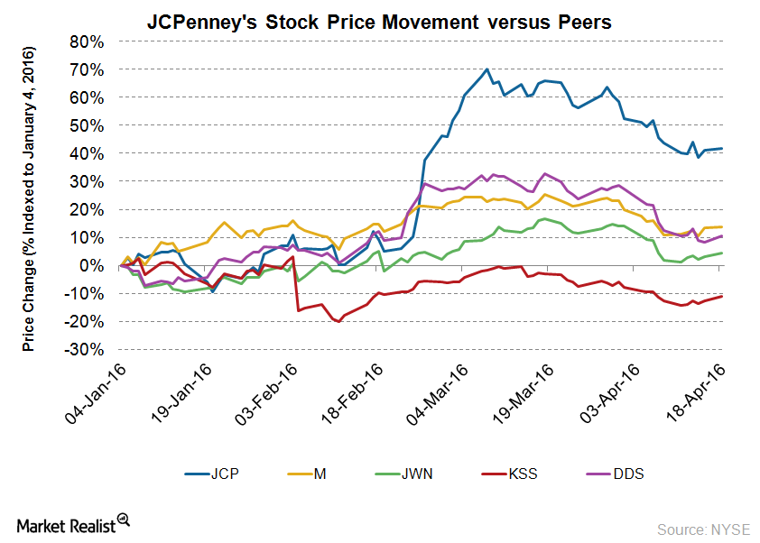 JCPenney’s Stock Up by 42 in 2016 as Analysts See More Upside