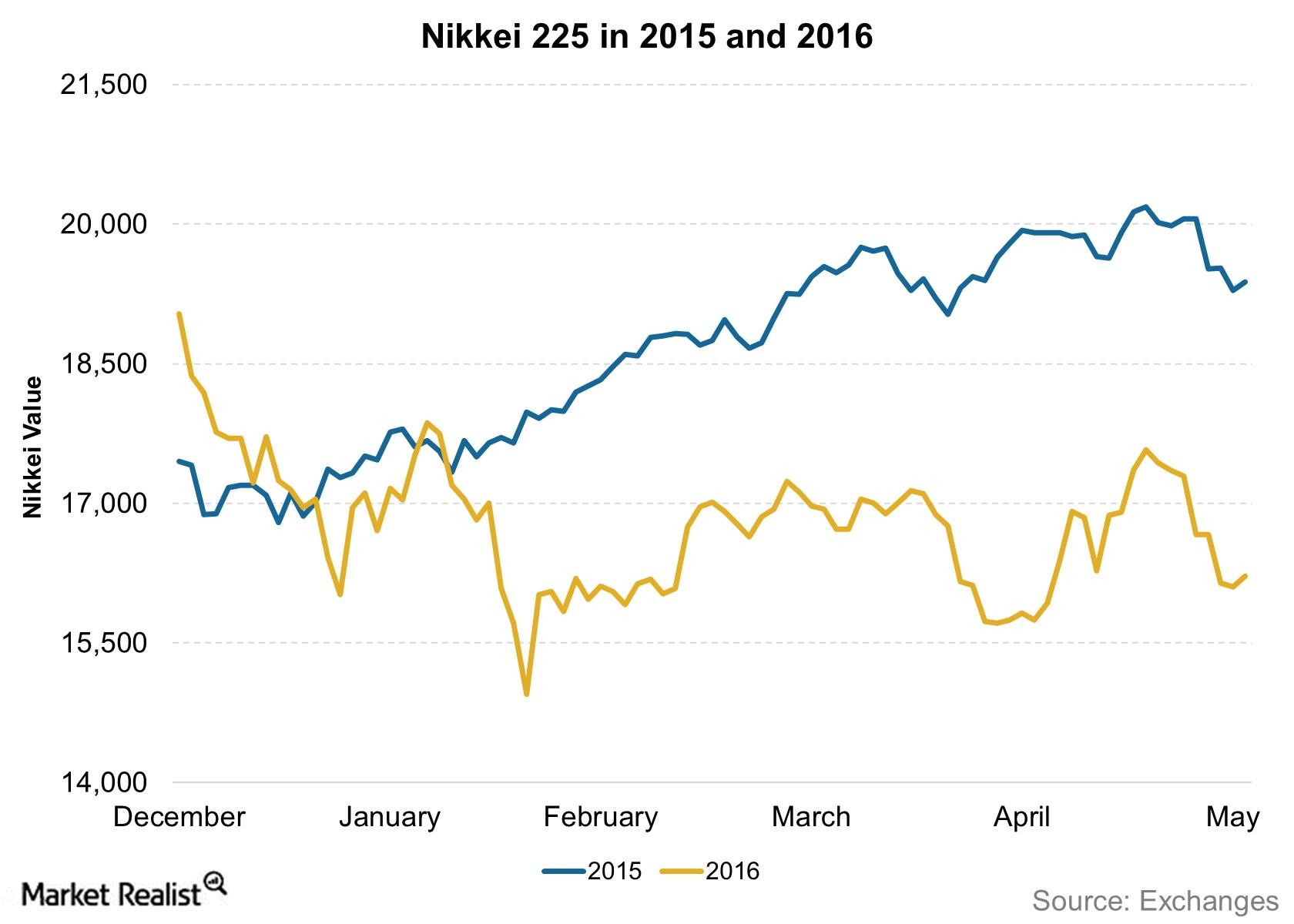 How Fortunes Turn Japanese Stocks in 2015 and 2016