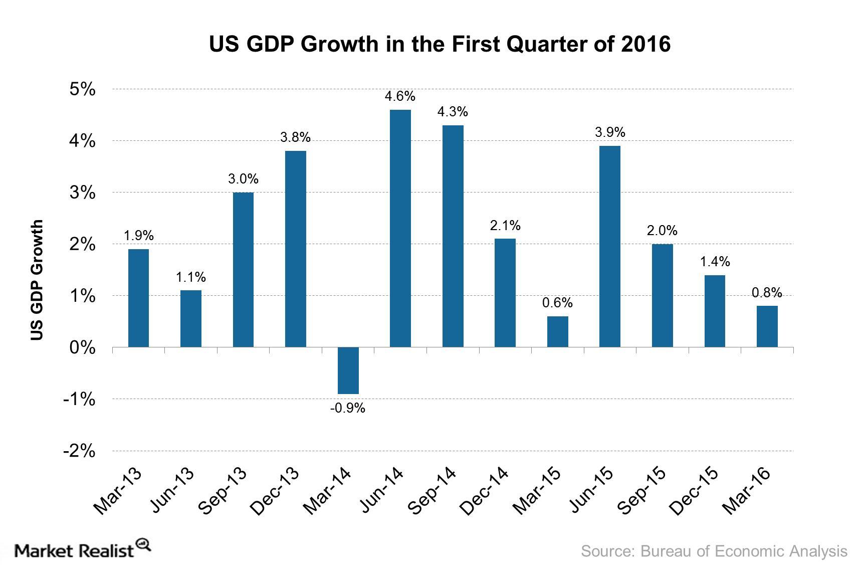 US GDP Growth Stood at 0.8 What Does It Indicate?