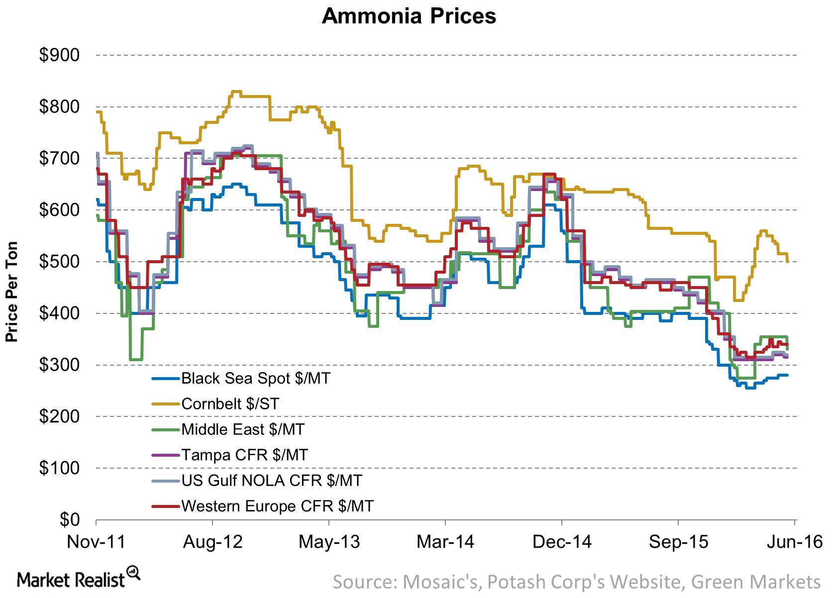 Ammonia Prices Didn’t Change Much Last Week
