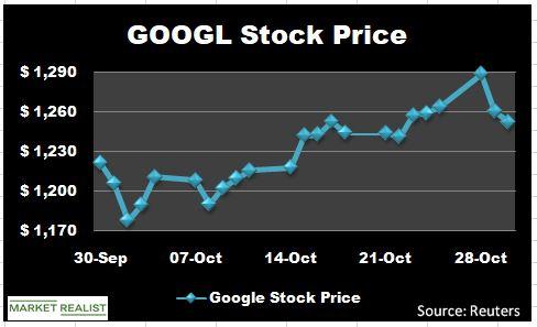 october stock prices amzn nflx and googl