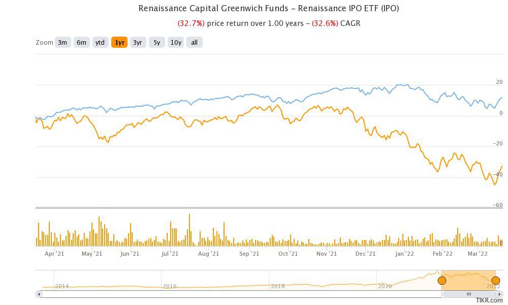 ipos have underperformed