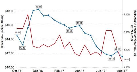 uploads///MRO WU_ Short Interest