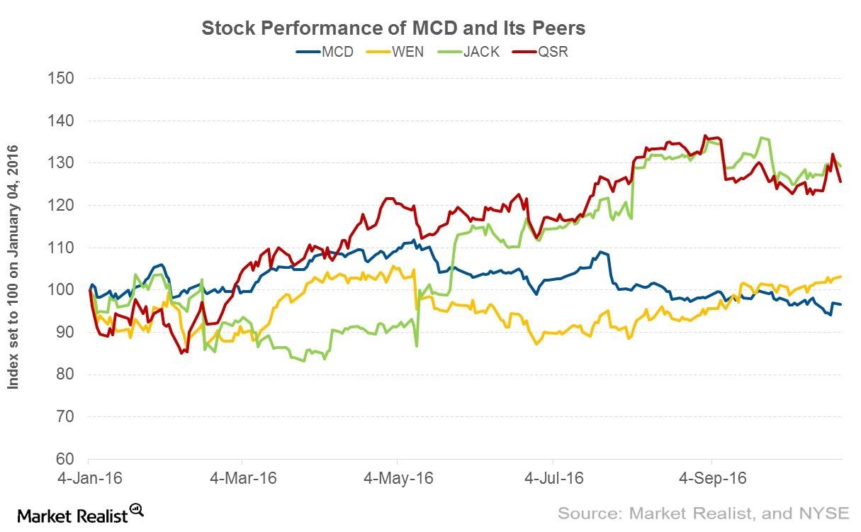 McDonald’s Share Price Rose on Positive 3Q16 Earnings