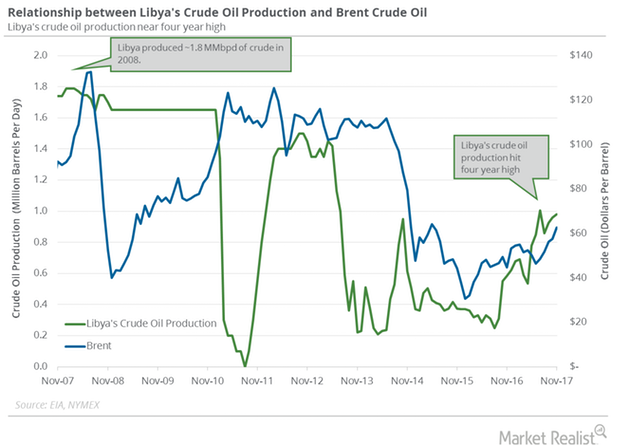 uploads///Libya crude oil production