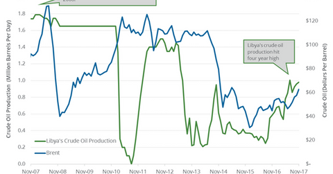 uploads///Libya crude oil production